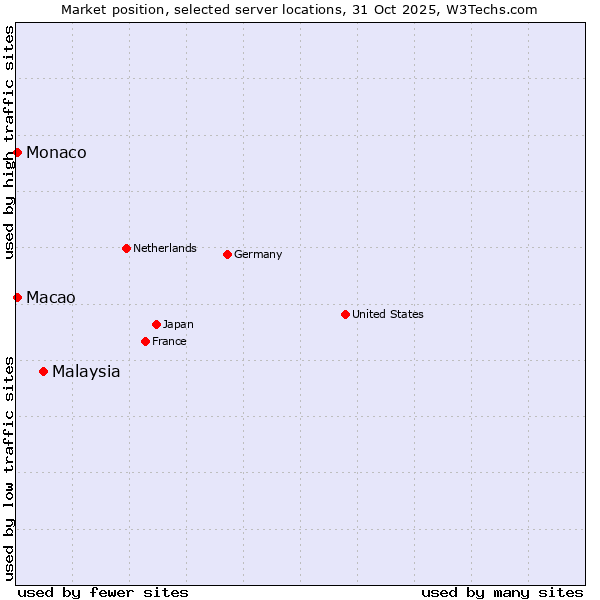 Market position of Malaysia vs. Macao vs. Monaco