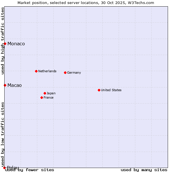 Market position of Macao vs. Monaco vs. Palau