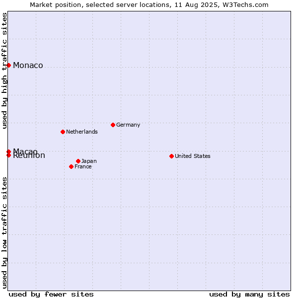 Market position of Macao vs. Reunion vs. Monaco