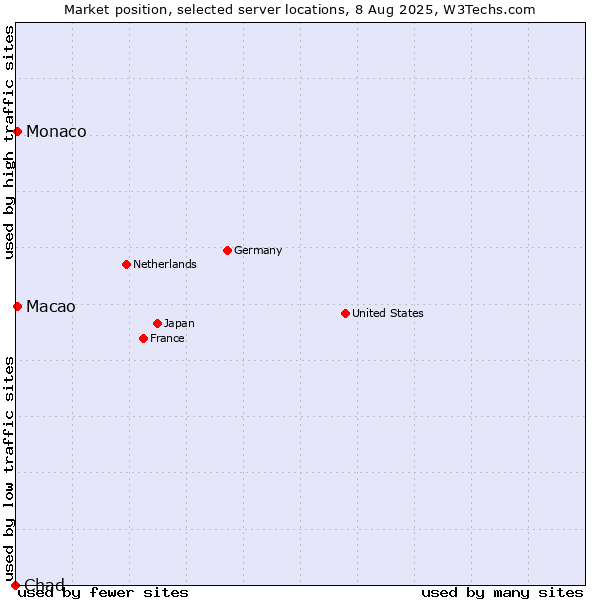 Market position of Macao vs. Monaco vs. Chad