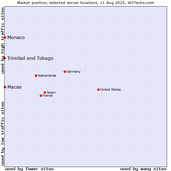 Market position of Macao vs. Monaco vs. Trinidad and Tobago