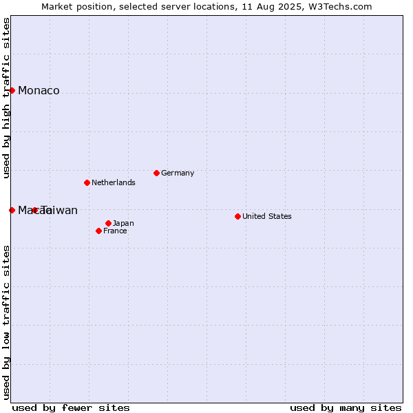 Market position of Taiwan vs. Macao vs. Monaco