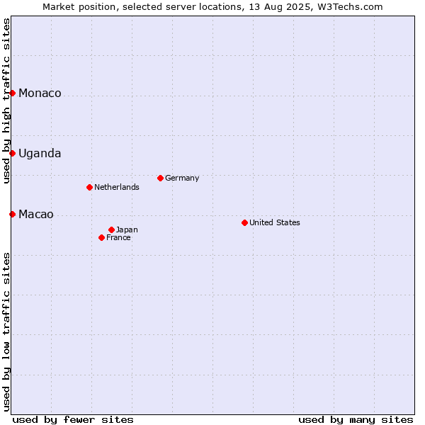 Market position of Macao vs. Uganda vs. Monaco