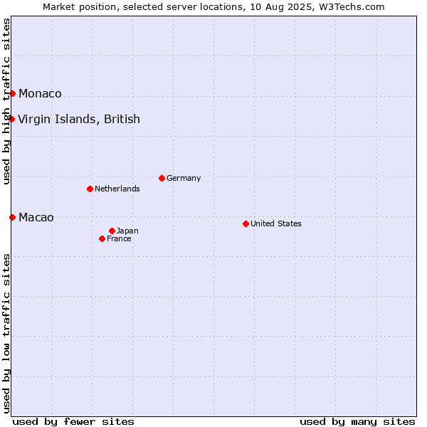 Market position of Macao vs. Monaco vs. Virgin Islands, British