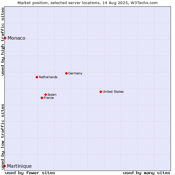 Market position of Monaco vs. Martinique