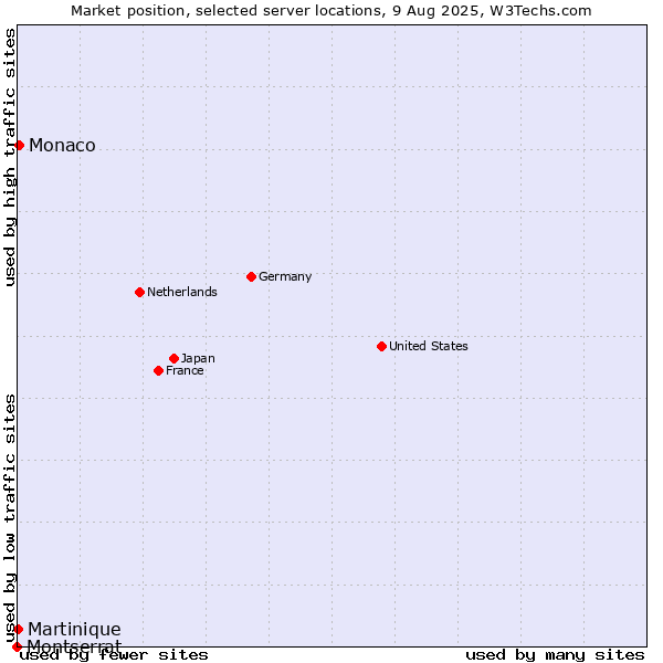 Market position of Monaco vs. Martinique vs. Montserrat