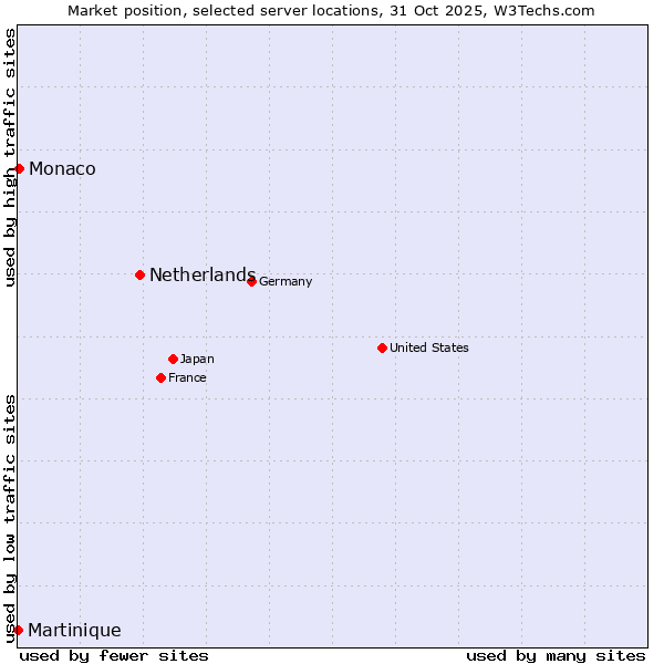Market position of Netherlands and territories vs. Monaco vs. Martinique