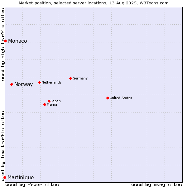 Market position of Norway vs. Monaco vs. Martinique