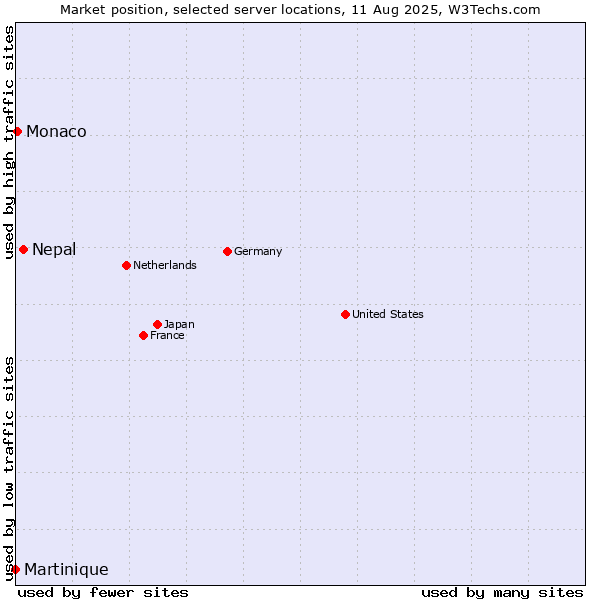 Market position of Nepal vs. Monaco vs. Martinique