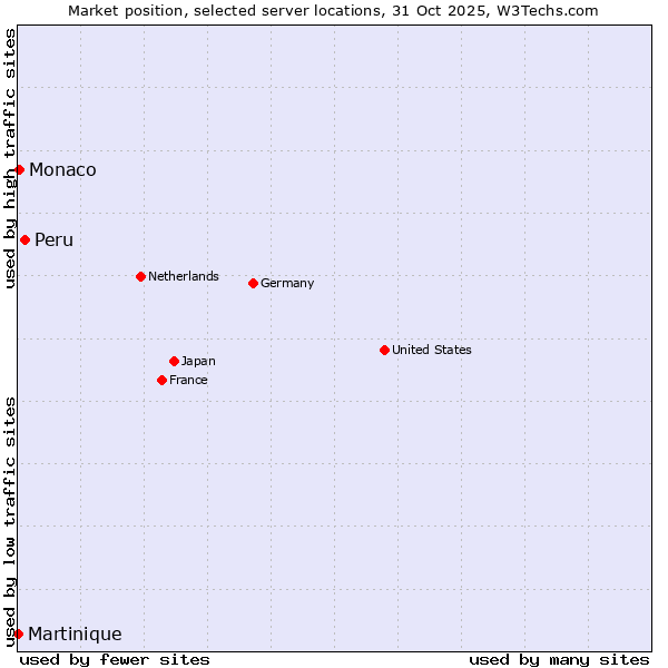 Market position of Peru vs. Monaco vs. Martinique