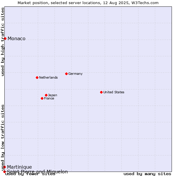 Market position of Monaco vs. Martinique vs. Saint Pierre and Miquelon