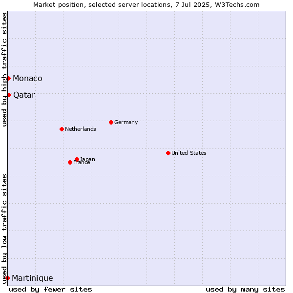 Market position of Qatar vs. Monaco vs. Martinique