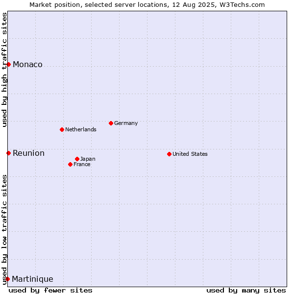 Market position of Reunion vs. Monaco vs. Martinique