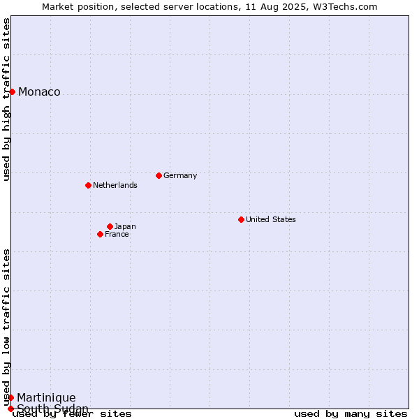 Market position of Monaco vs. Martinique vs. South Sudan