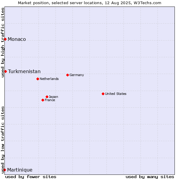 Market position of Turkmenistan vs. Monaco vs. Martinique