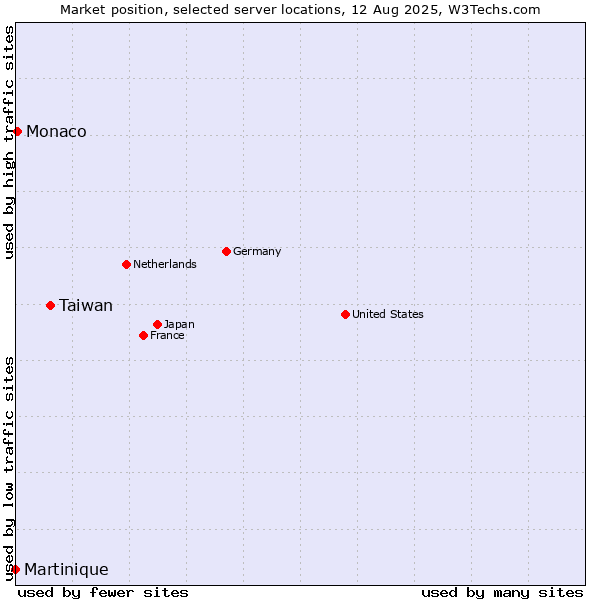 Market position of Taiwan vs. Monaco vs. Martinique