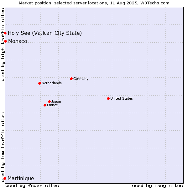 Market position of Monaco vs. Holy See (Vatican City State) vs. Martinique