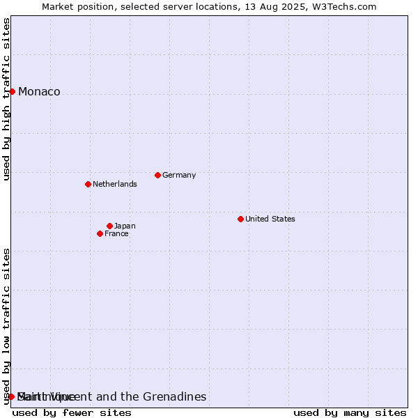 Market position of Monaco vs. Saint Vincent and the Grenadines vs. Martinique