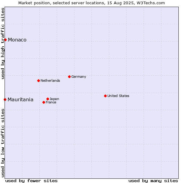 Market position of Monaco vs. Mauritania