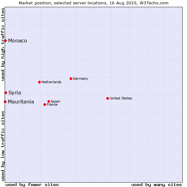 Market position of Syria vs. Monaco vs. Mauritania