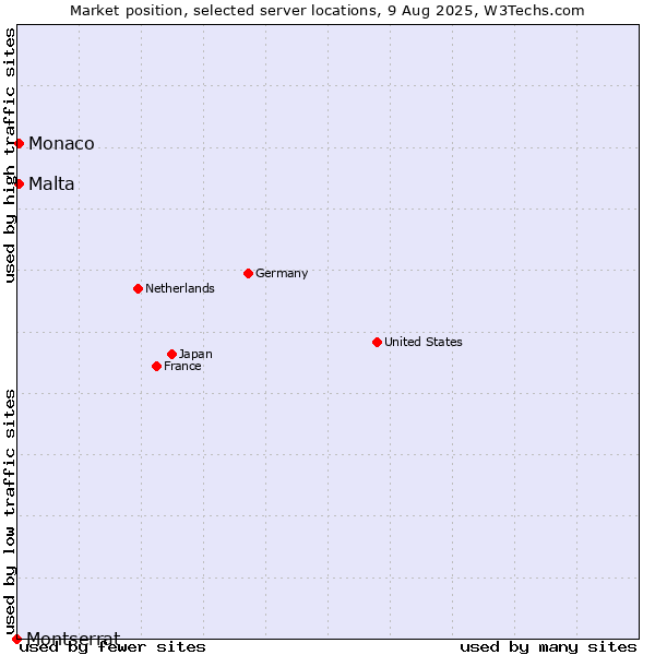 Market position of Malta vs. Monaco vs. Montserrat