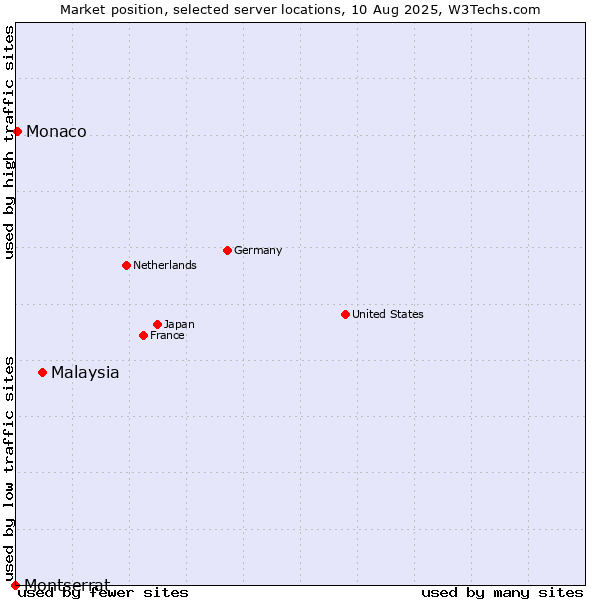 Market position of Malaysia vs. Monaco vs. Montserrat