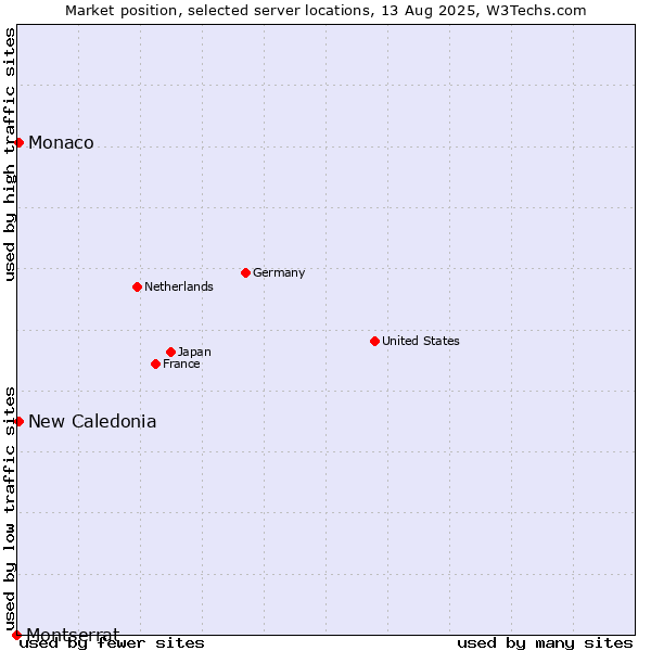 Market position of New Caledonia vs. Monaco vs. Montserrat