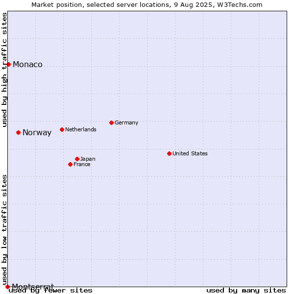 Market position of Norway vs. Monaco vs. Montserrat