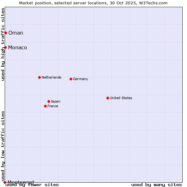 Market position of Oman vs. Monaco vs. Montserrat