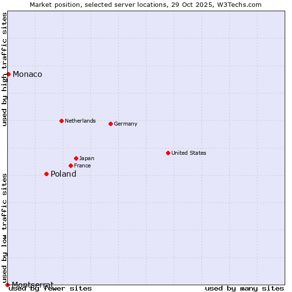 Market position of Poland vs. Monaco vs. Montserrat