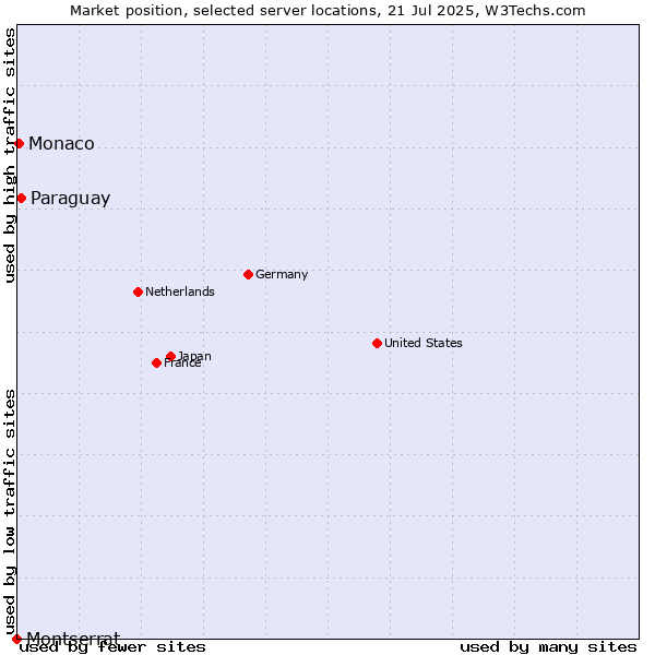 Market position of Paraguay vs. Monaco vs. Montserrat