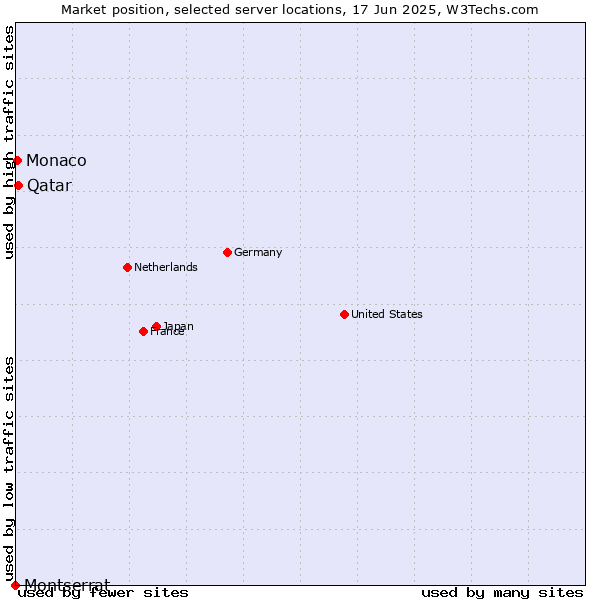 Market position of Qatar vs. Monaco vs. Montserrat