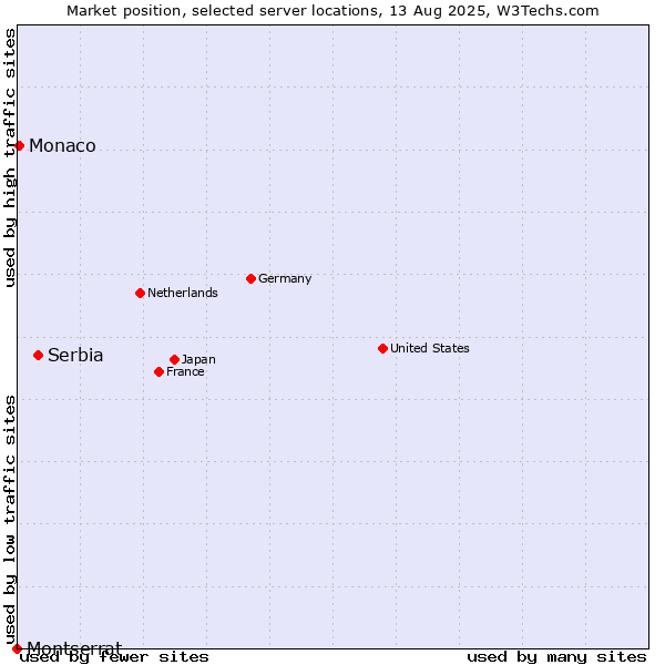 Market position of Serbia vs. Monaco vs. Montserrat
