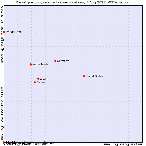 Market position of Monaco vs. Montserrat vs. Turks and Caicos Islands