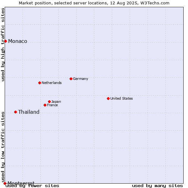 Market position of Thailand vs. Monaco vs. Montserrat
