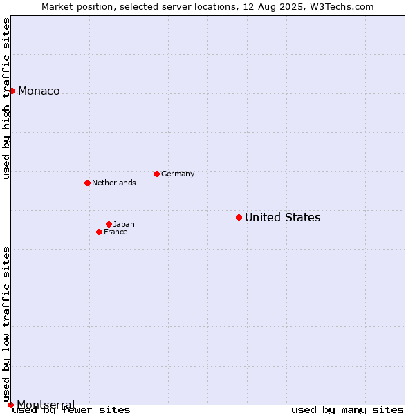 Market position of United States vs. Monaco vs. Montserrat