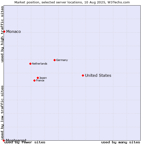 Market position of United States and territories vs. Monaco vs. Montserrat