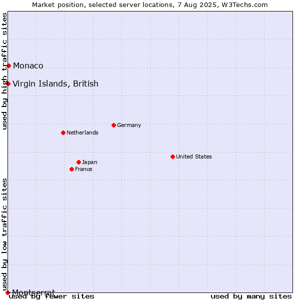 Market position of Virgin Islands, British vs. Monaco vs. Montserrat