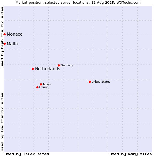 Market position of Netherlands and territories vs. Malta vs. Monaco
