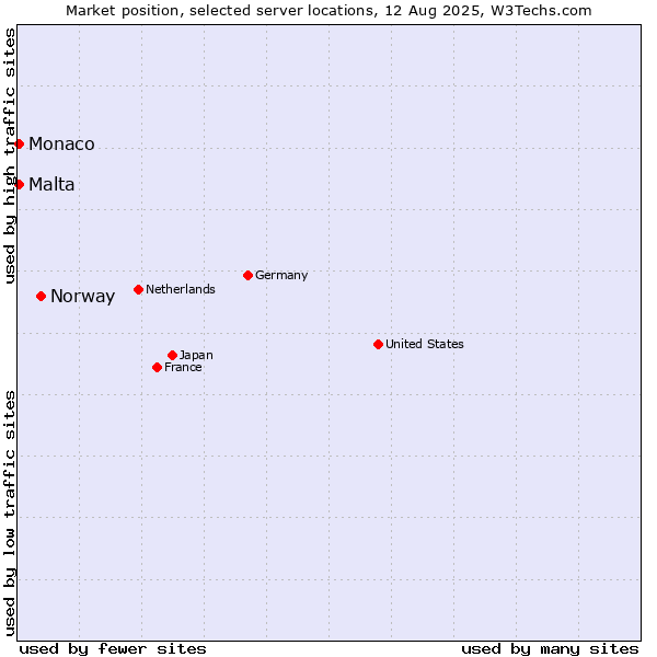 Market position of Norway vs. Malta vs. Monaco