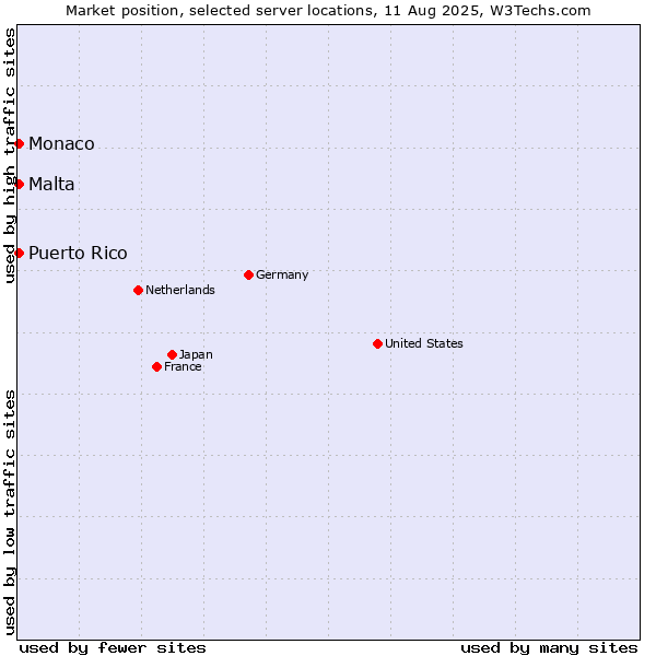 Market position of Malta vs. Monaco vs. Puerto Rico
