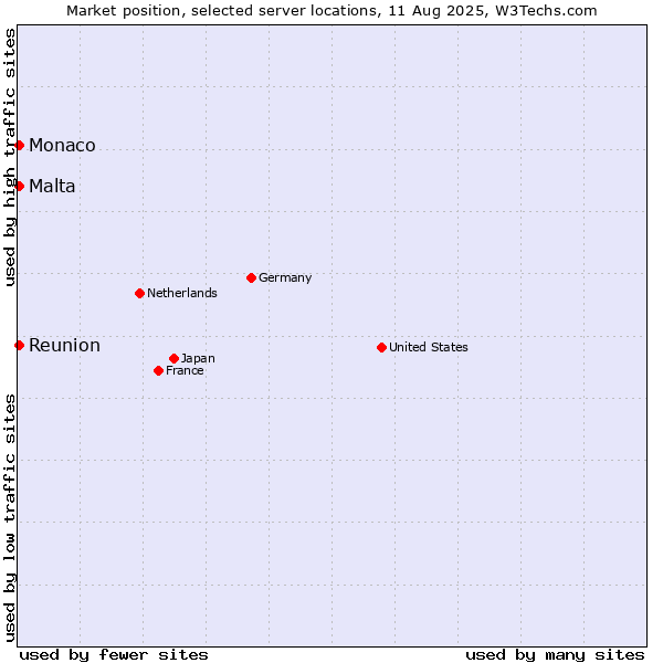 Market position of Reunion vs. Malta vs. Monaco