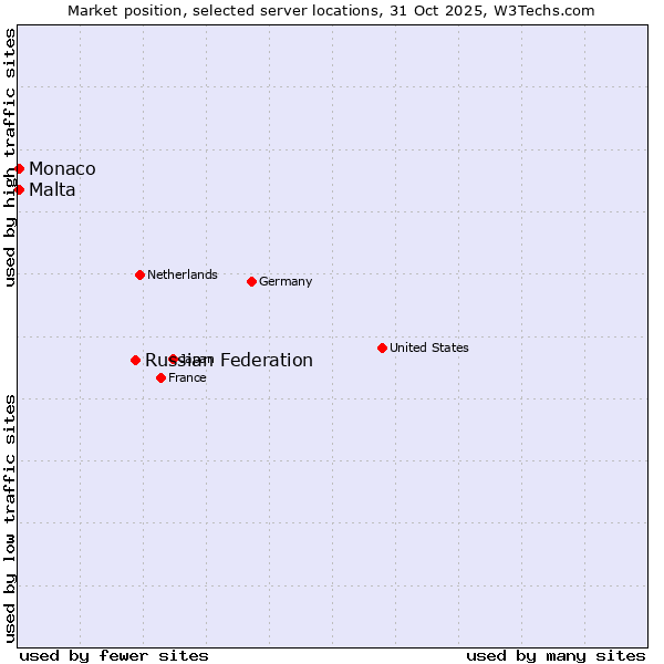 Market position of Russian Federation vs. Malta vs. Monaco