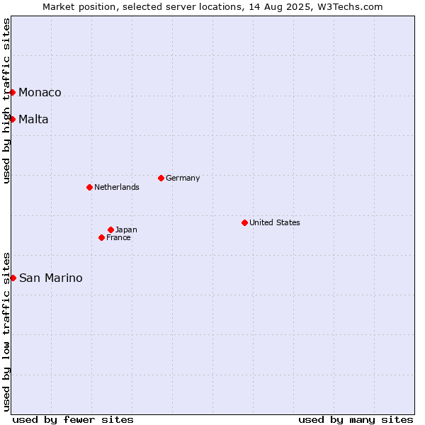 Market position of San Marino vs. Malta vs. Monaco