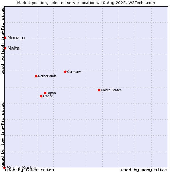 Market position of Malta vs. Monaco vs. South Sudan