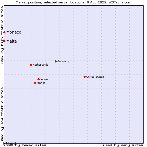 Market position of Malta vs. Monaco vs. Chad