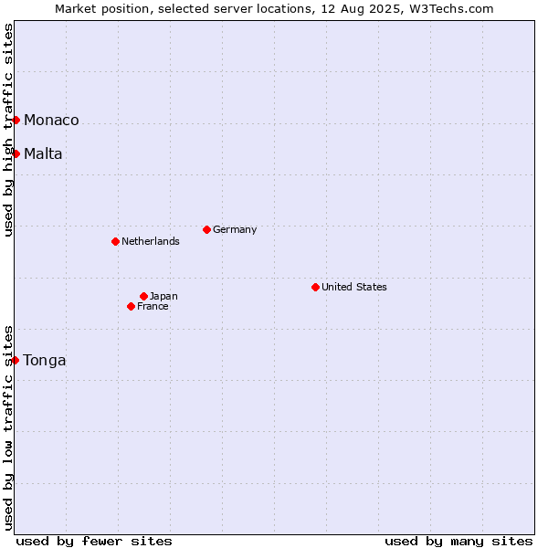 Market position of Malta vs. Monaco vs. Tonga
