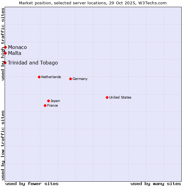 Market position of Malta vs. Monaco vs. Trinidad and Tobago
