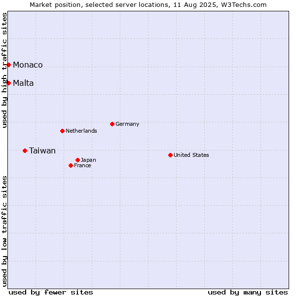 Market position of Taiwan vs. Malta vs. Monaco