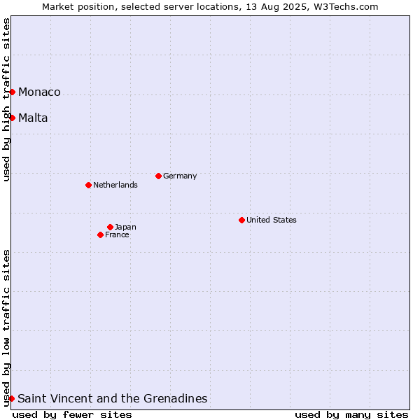 Market position of Malta vs. Monaco vs. Saint Vincent and the Grenadines